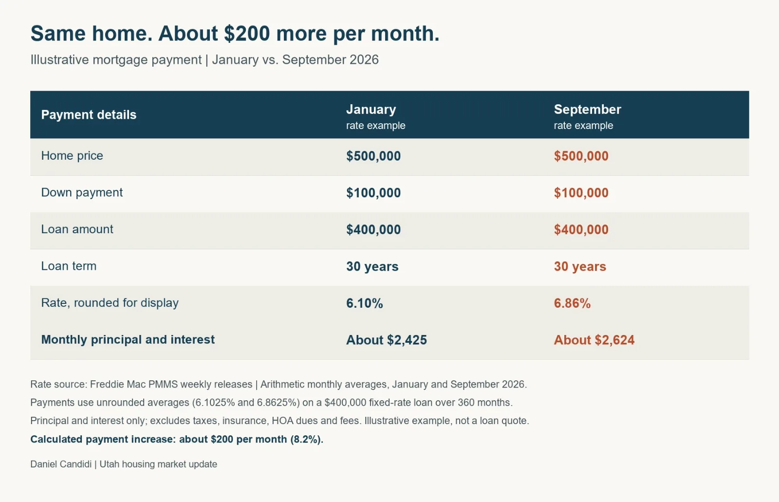 Table comparing January and September 2026 mortgage examples: a $400,000 loan over 30 years at 6.10% versus 6.86%, with monthly principal and interest of about $2,425 versus $2,624.