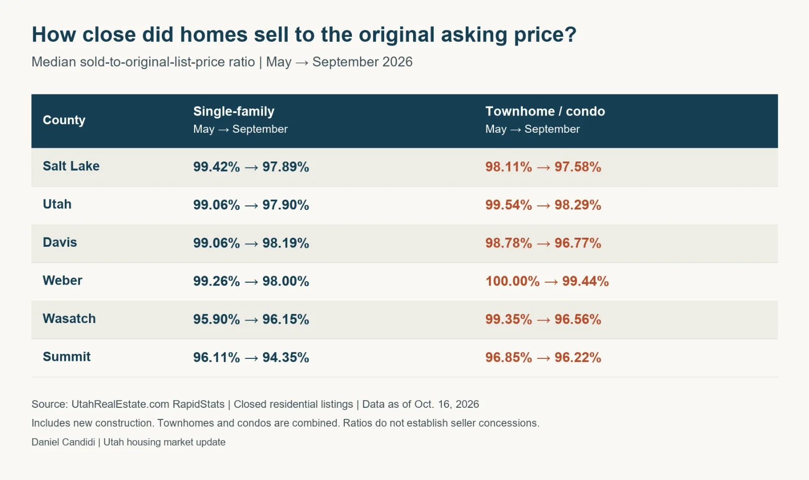 Table comparing May and September 2026 median sold-to-original-list-price ratios for single-family homes and townhomes/condos in six Utah counties. Ratios fell in all groups except Wasatch single-family homes.