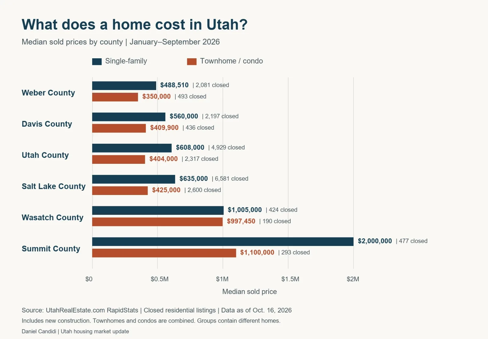 Horizontal bar chart comparing single-family and townhome/condo median sold prices in six Utah counties, January–September 2026. Weber has the lowest medians and Summit the highest in both categories.