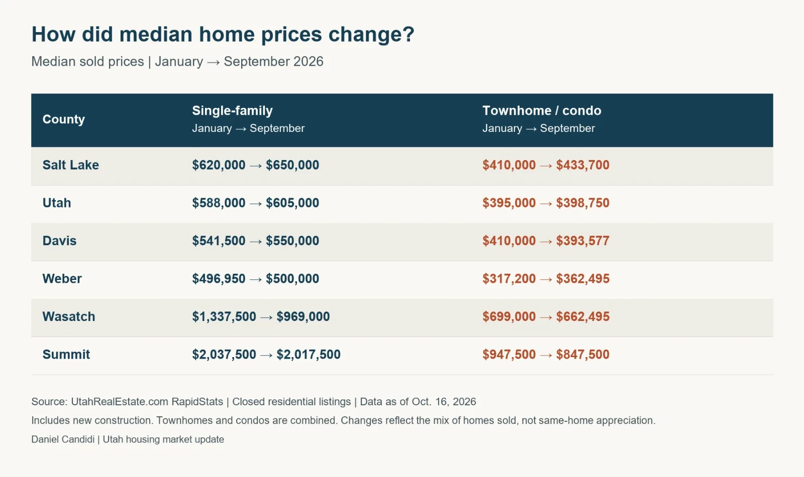Table comparing January and September 2026 median sold prices for single-family homes and townhomes/condos in six Utah counties, with increases and decreases varying by county and home type.