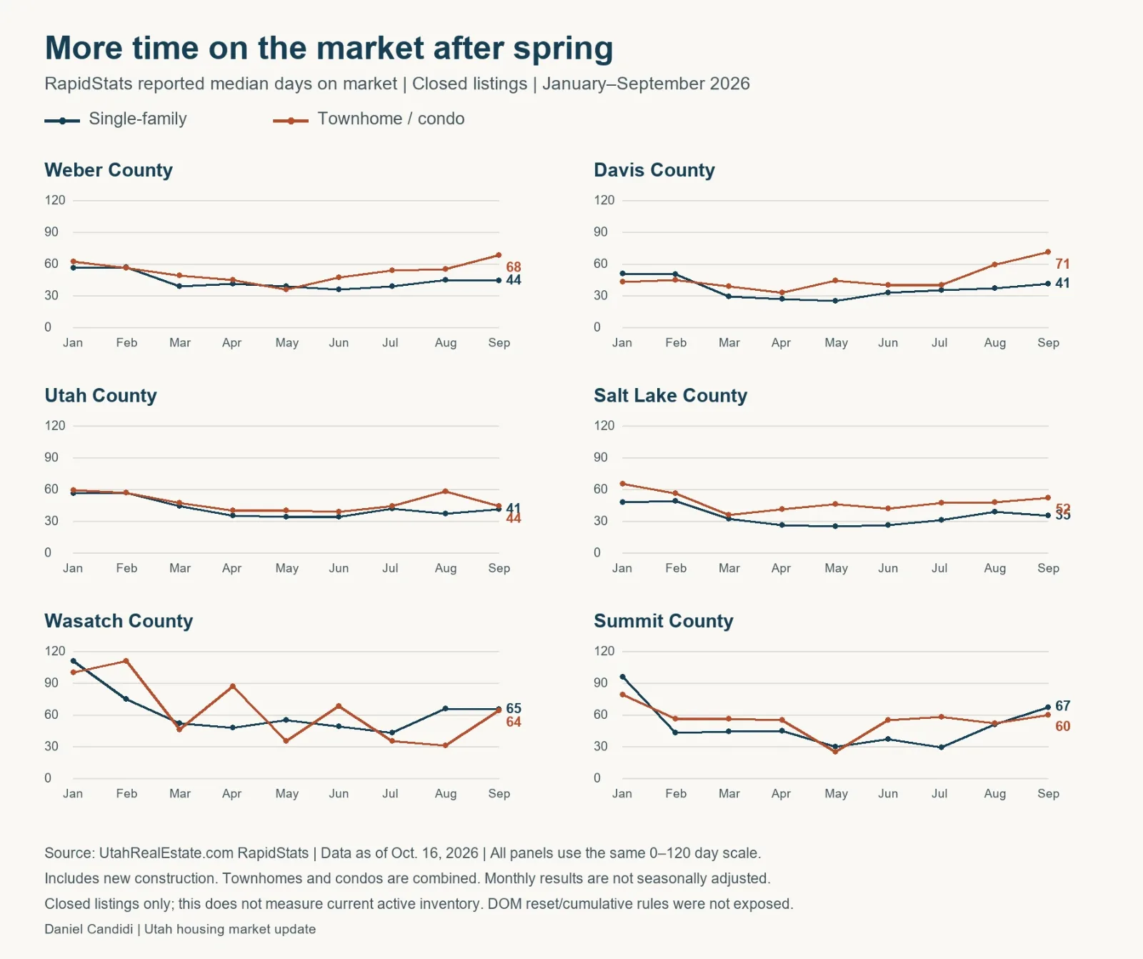 Six line charts compare monthly median days on market for single-family homes and townhomes/condos in Weber, Davis, Utah, Salt Lake, Wasatch and Summit counties. September values exceed May in both groups.
